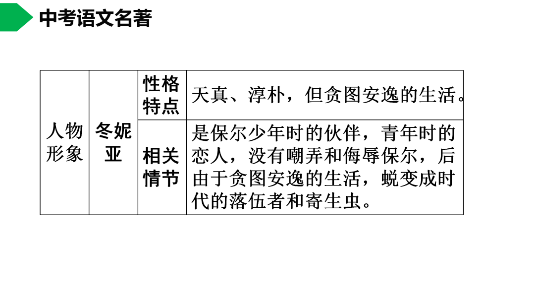 《鋼鐵是怎樣煉成的》名著導讀思維導圖 冬妮亞到保爾家——青春萌動與階級分野
